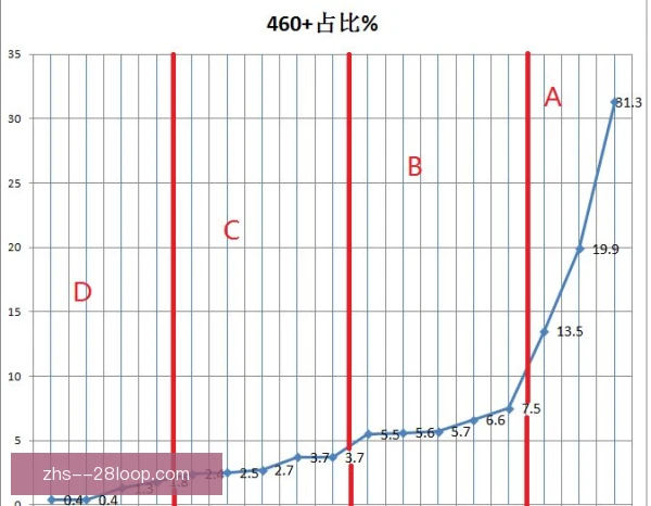高中锋数据变化趋势，得分效率与策应价值